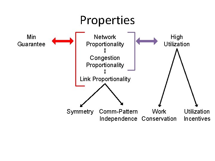 Properties Min Guarantee Network Proportionality High Utilization Congestion Proportionality Link Proportionality Symmetry Comm-Pattern Work