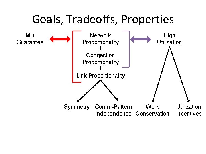 Goals, Tradeoffs, Properties Min Guarantee Network Proportionality High Utilization Congestion Proportionality Link Proportionality Symmetry