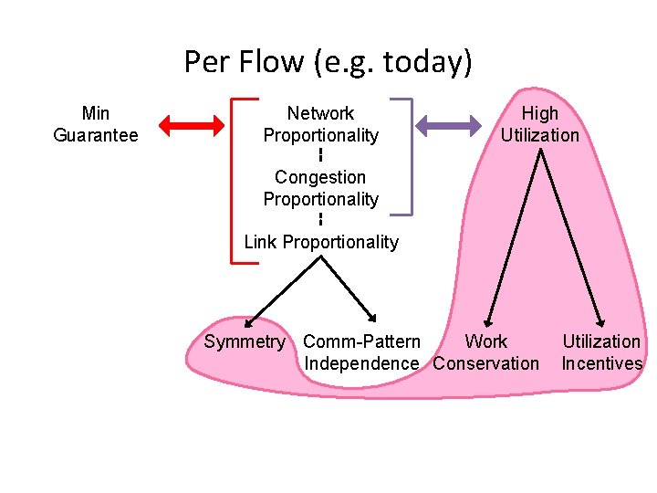 Per Flow (e. g. today) Min Guarantee Network Proportionality High Utilization Congestion Proportionality Link