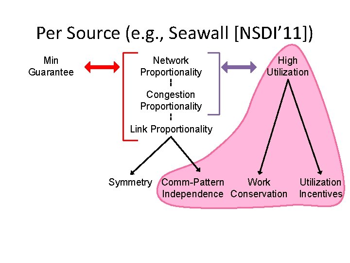 Per Source (e. g. , Seawall [NSDI’ 11]) Min Guarantee Network Proportionality High Utilization