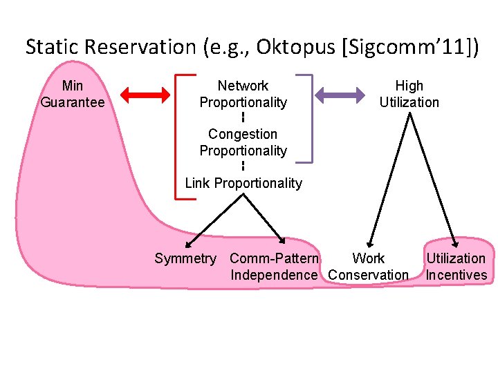 Static Reservation (e. g. , Oktopus [Sigcomm’ 11]) Min Guarantee Network Proportionality High Utilization
