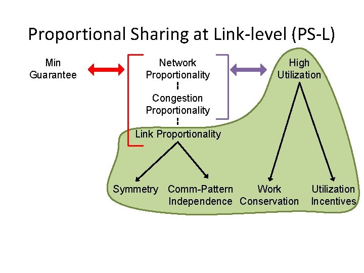 Proportional Sharing at Link-level (PS-L) Min Guarantee Network Proportionality High Utilization Congestion Proportionality Link