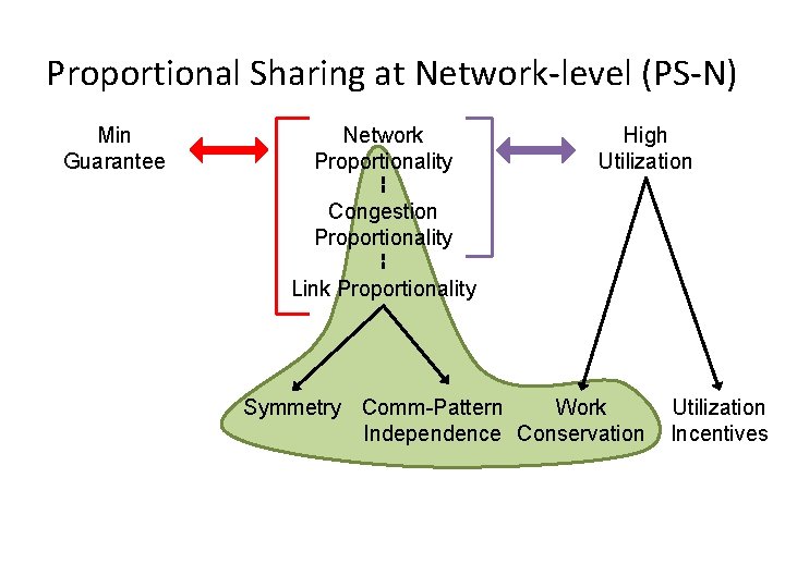 Proportional Sharing at Network-level (PS-N) Min Guarantee Network Proportionality High Utilization Congestion Proportionality Link