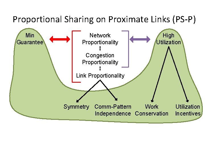 Proportional Sharing on Proximate Links (PS-P) Min Guarantee Network Proportionality High Utilization Congestion Proportionality