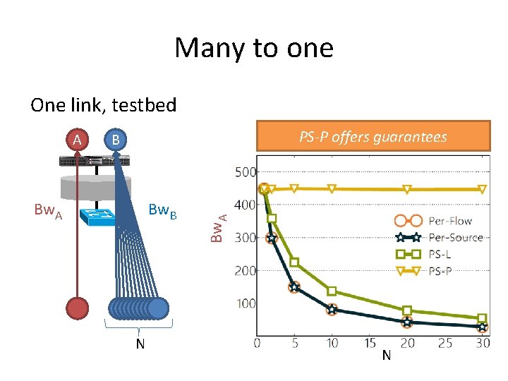 Many to one One link, testbed PS-P offers guarantees B Bw. A Bw. B