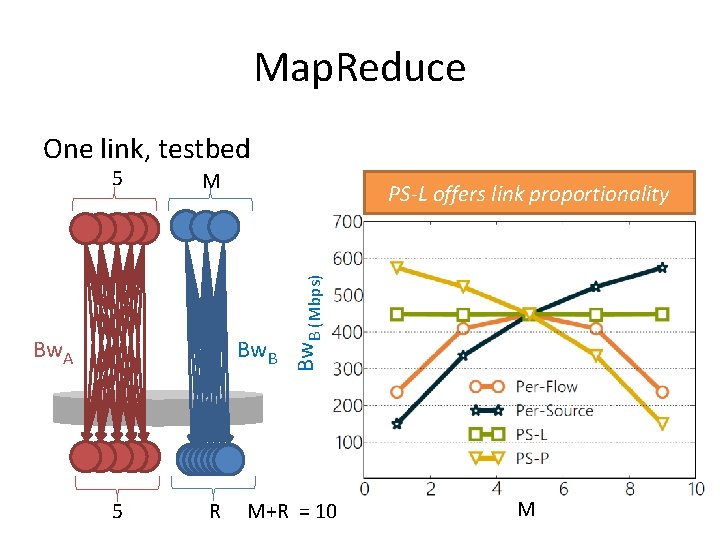 Map. Reduce One link, testbed M Bw. A PS-L offers link proportionality Bw. B