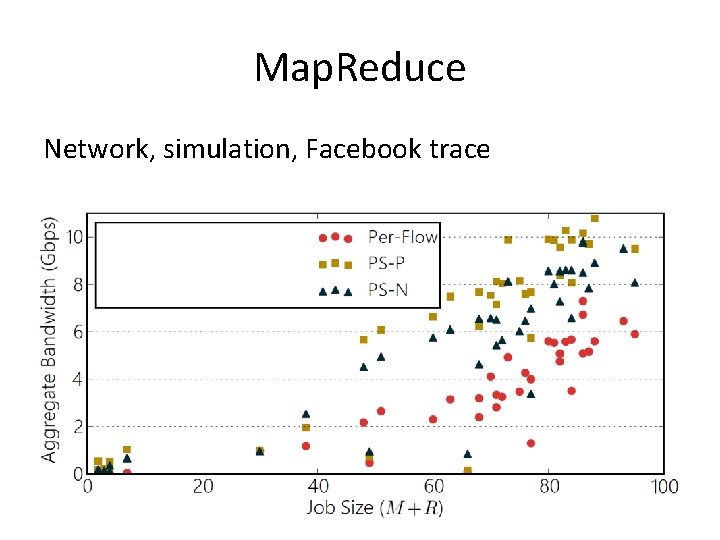 Map. Reduce Network, simulation, Facebook trace 