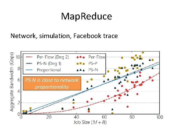 Map. Reduce Network, simulation, Facebook trace PS-N is close to network proportionality 