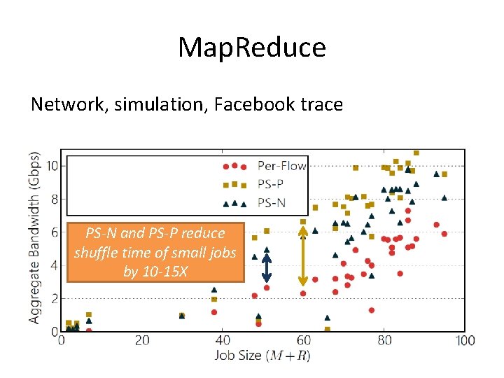 Map. Reduce Network, simulation, Facebook trace PS-N and PS-P reduce shuffle time of small