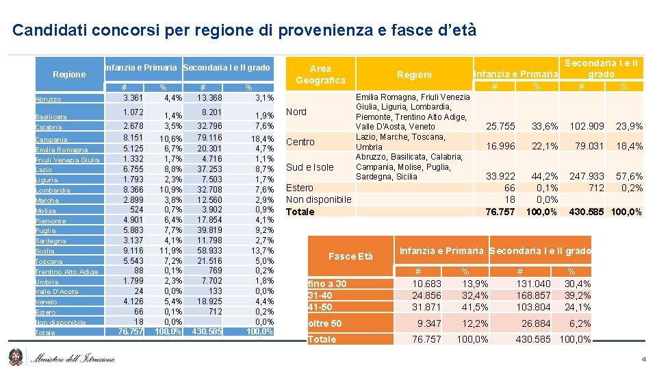 Candidati concorsi per regione di provenienza e fasce d’età Regione Abruzzo Basilicata Calabria Campania