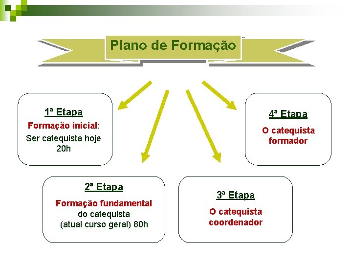 Plano de Formação 1ª Etapa 4ª Etapa Formação inicial: Ser catequista hoje 20 h