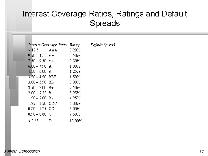 Interest Coverage Ratios, Ratings and Default Spreads Interest Coverage Ratio > 12. 5 AAA