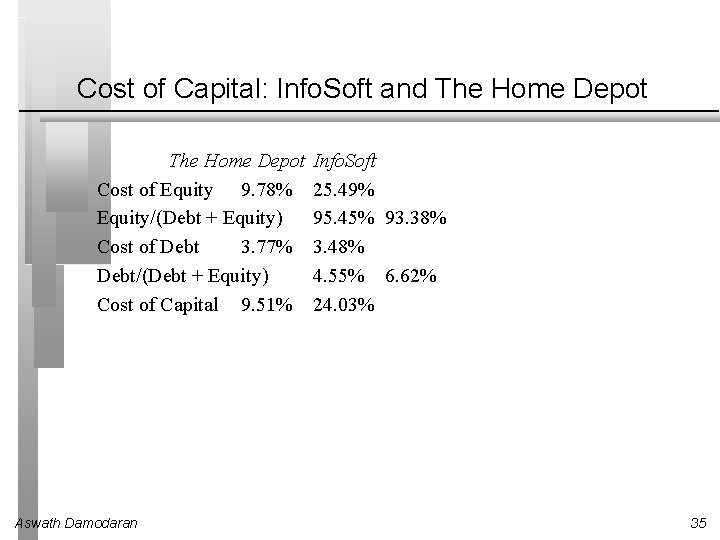 Cost of Capital: Info. Soft and The Home Depot Cost of Equity 9. 78%
