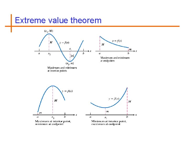 Extreme value theorem 