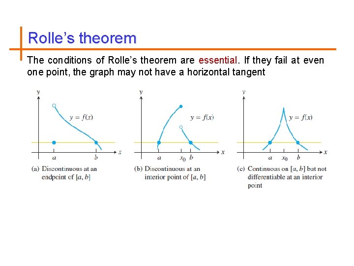 Rolle’s theorem The conditions of Rolle’s theorem are essential. If they fail at even