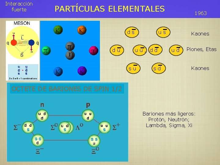 Interacción fuerte PARTÍCULAS ELEMENTALES ds du 1963 us uu, dd su sd Kaones ud