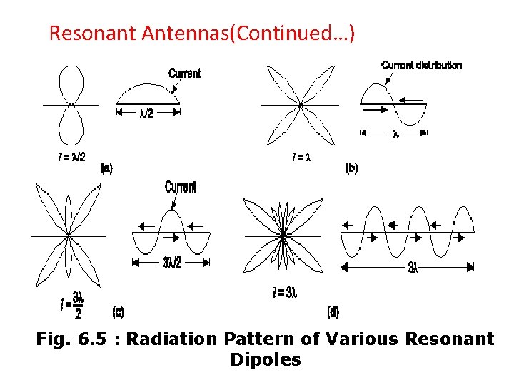  Resonant Antennas(Continued…) Fig. 6. 5 : Radiation Pattern of Various Resonant Dipoles 