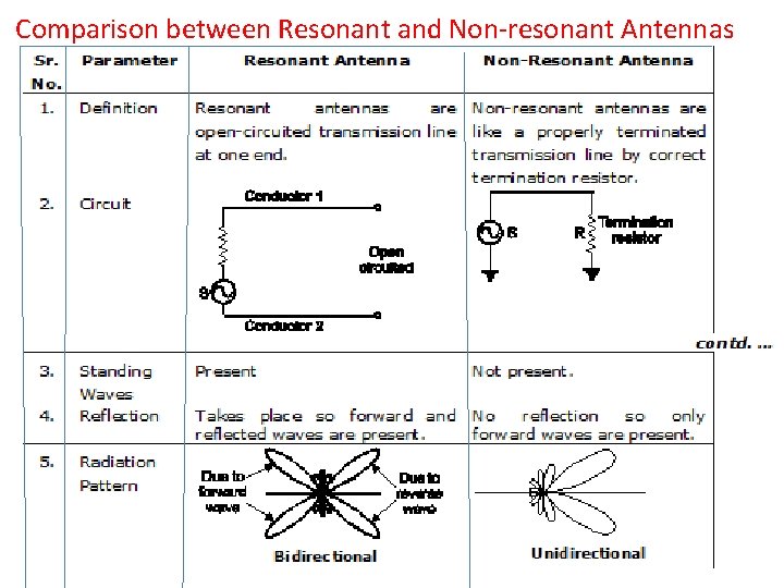  Comparison between Resonant and Non-resonant Antennas 