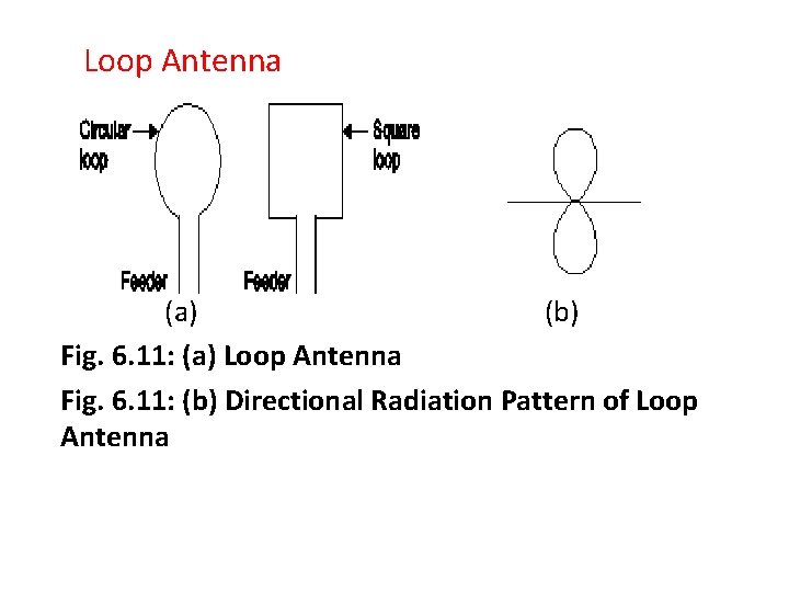  Loop Antenna (a) (b) Fig. 6. 11: (a) Loop Antenna Fig. 6. 11:
