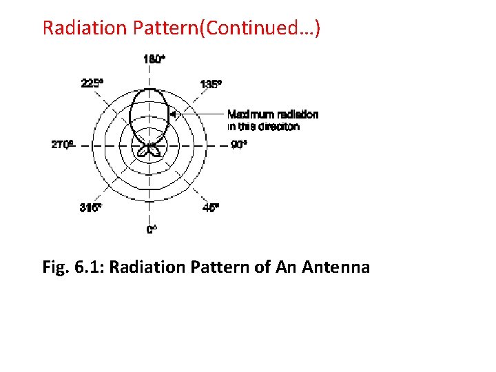 Radiation Pattern(Continued…) Fig. 6. 1: Radiation Pattern of An Antenna 