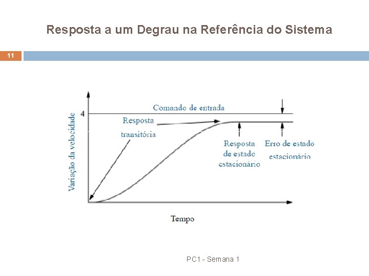 Resposta a um Degrau na Referência do Sistema 11 PC 1 - Semana 1