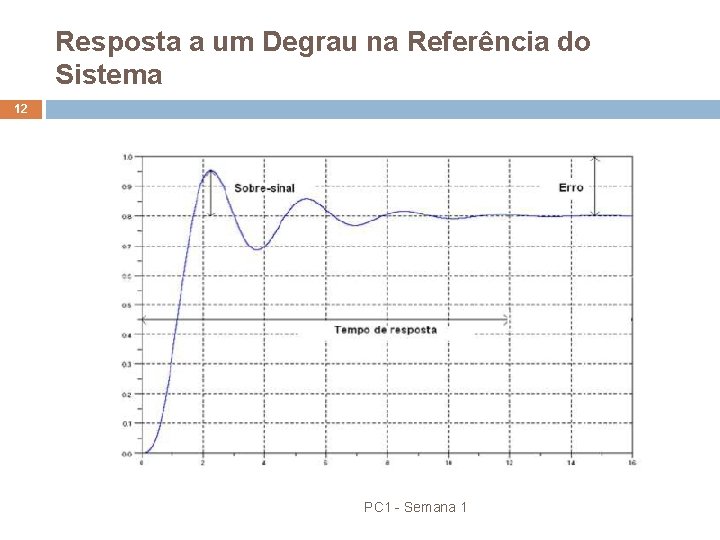 Resposta a um Degrau na Referência do Sistema 12 PC 1 - Semana 1