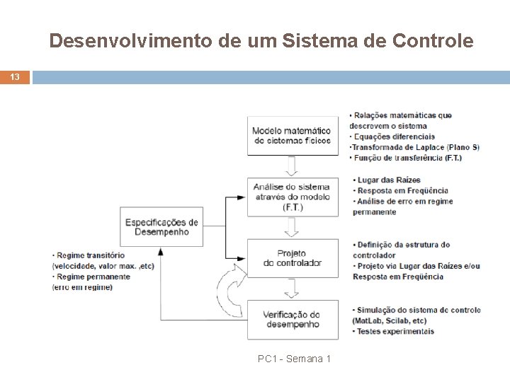 Desenvolvimento de um Sistema de Controle 13 PC 1 - Semana 1 