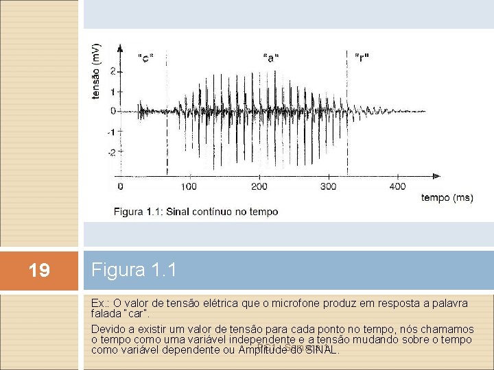 19 Figura 1. 1 Ex. : O valor de tensão elétrica que o microfone