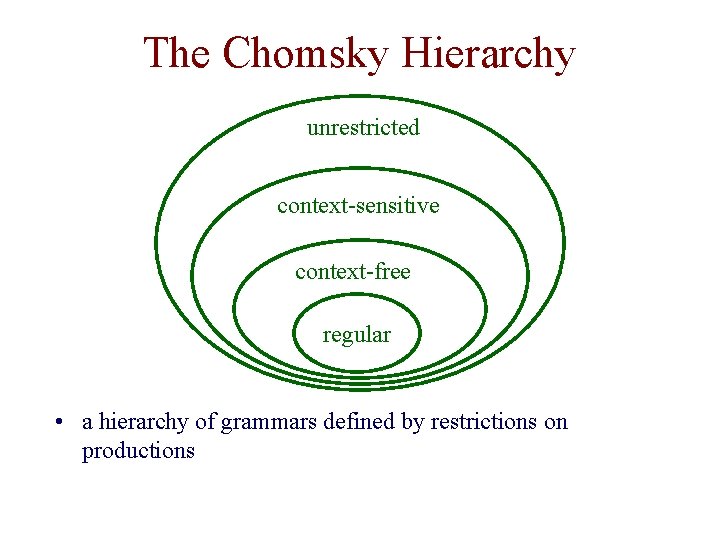 The Chomsky Hierarchy unrestricted context-sensitive context-free regular • a hierarchy of grammars defined by The Chomsky Hierarchy unrestricted context-sensitive context-free regular • a hierarchy of grammars defined by