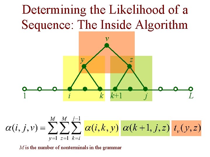 Determining the Likelihood of a Sequence: The Inside Algorithm v y 1 i z Determining the Likelihood of a Sequence: The Inside Algorithm v y 1 i z