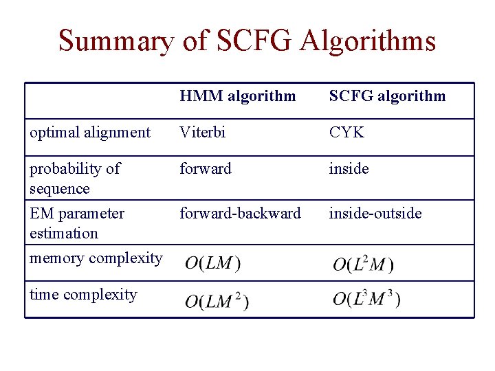 Summary of SCFG Algorithms HMM algorithm SCFG algorithm optimal alignment Viterbi CYK probability of Summary of SCFG Algorithms HMM algorithm SCFG algorithm optimal alignment Viterbi CYK probability of