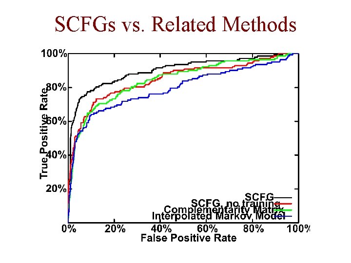SCFGs vs. Related Methods SCFGs vs. Related Methods