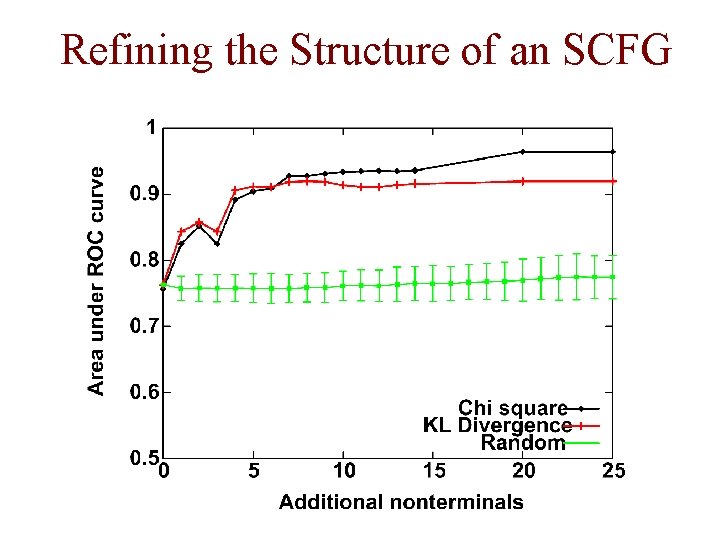Refining the Structure of an SCFG Refining the Structure of an SCFG