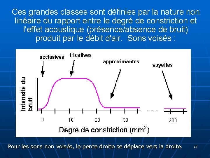 Ces grandes classes sont définies par la nature non linéaire du rapport entre le