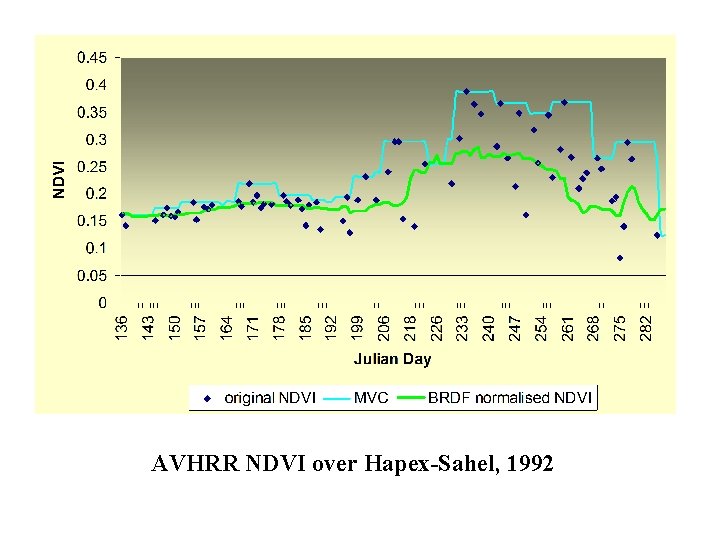 AVHRR NDVI over Hapex-Sahel, 1992 