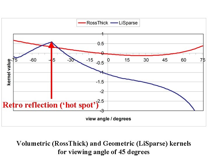 Kernels Retro reflection (‘hot spot’) Volumetric (Ross. Thick) and Geometric (Li. Sparse) kernels for