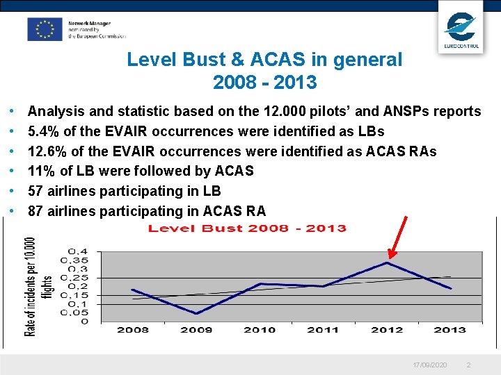 Level Bust & ACAS in general 2008 - 2013 • • • Analysis and Level Bust & ACAS in general 2008 - 2013 • • • Analysis and