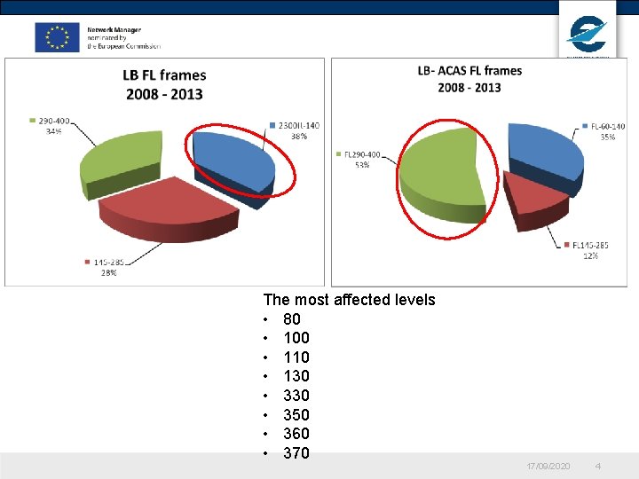 The most affected levels • 80 • 100 • 110 • 130 • 350 The most affected levels • 80 • 100 • 110 • 130 • 350
