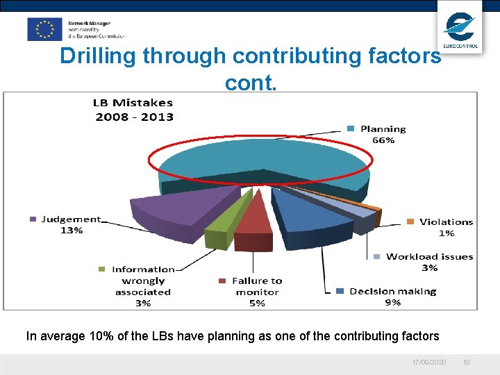 Drilling through contributing factors cont. In average 10% of the LBs have planning as Drilling through contributing factors cont. In average 10% of the LBs have planning as