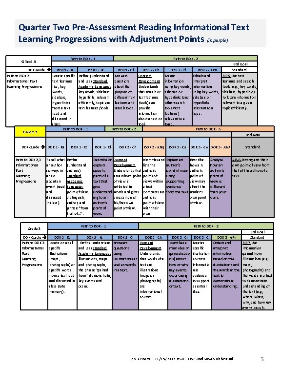 Quarter Two Pre-Assessment Reading Informational Text Learning Progressions with Adjustment Points (in purple). Path Quarter Two Pre-Assessment Reading Informational Text Learning Progressions with Adjustment Points (in purple). Path