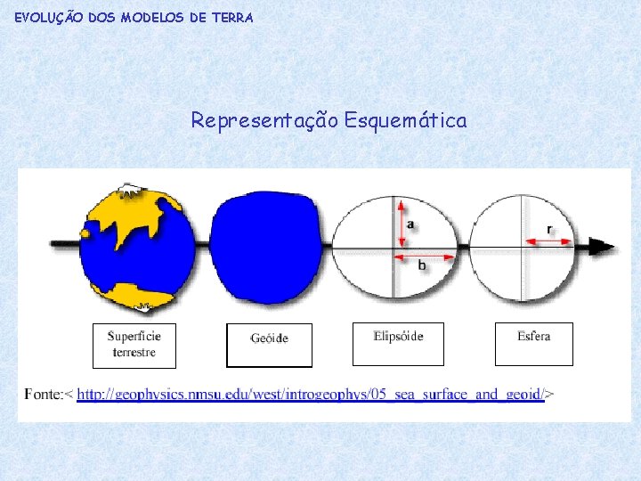 EVOLUÇÃO DOS MODELOS DE TERRA Representação Esquemática 