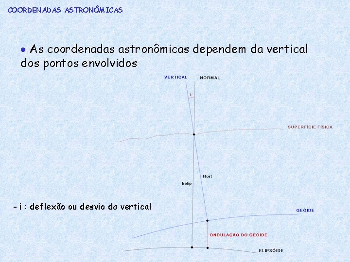 COORDENADAS ASTRONÔMICAS As coordenadas astronômicas dependem da vertical dos pontos envolvidos - i :