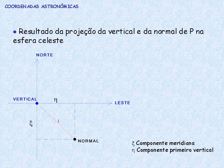 COORDENADAS ASTRONÔMICAS Resultado da projeção da vertical e da normal de P na esfera