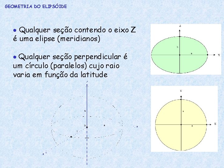 GEOMETRIA DO ELIPSÓIDE Qualquer seção contendo o eixo Z é uma elipse (meridianos) Qualquer