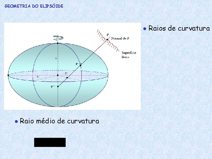 GEOMETRIA DO ELIPSÓIDE Raios de curvatura Raio médio de curvatura 