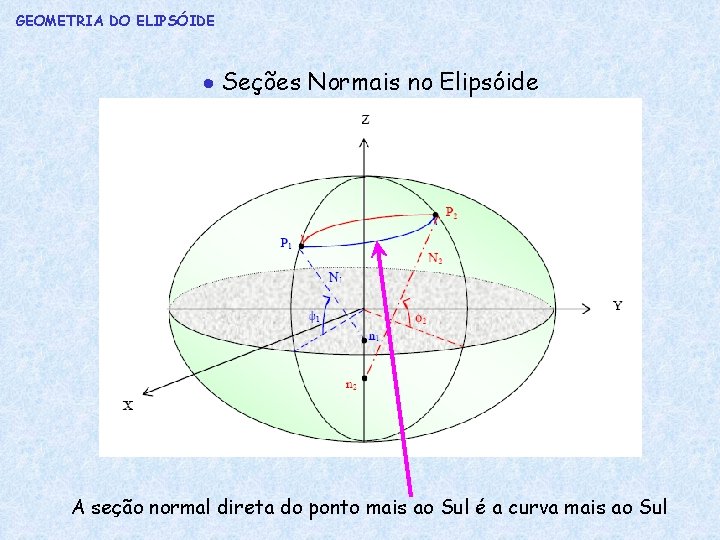 GEOMETRIA DO ELIPSÓIDE Seções Normais no Elipsóide A seção normal direta do ponto mais