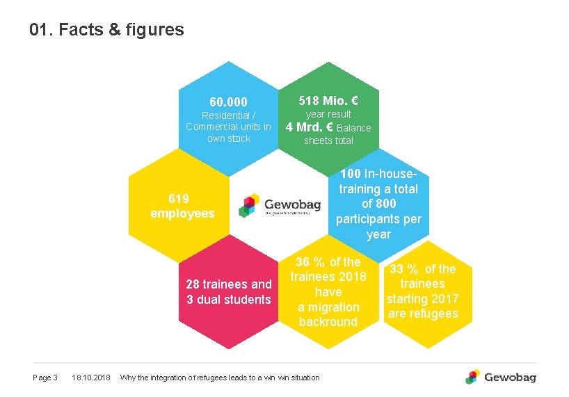 01. Facts & figures 518 Mio. € 60. 000 Residential / Commercial units in