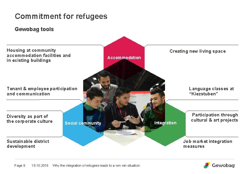 Commitment for refugees Gewobag tools Housing at community accommodation facilities and in existing buildings