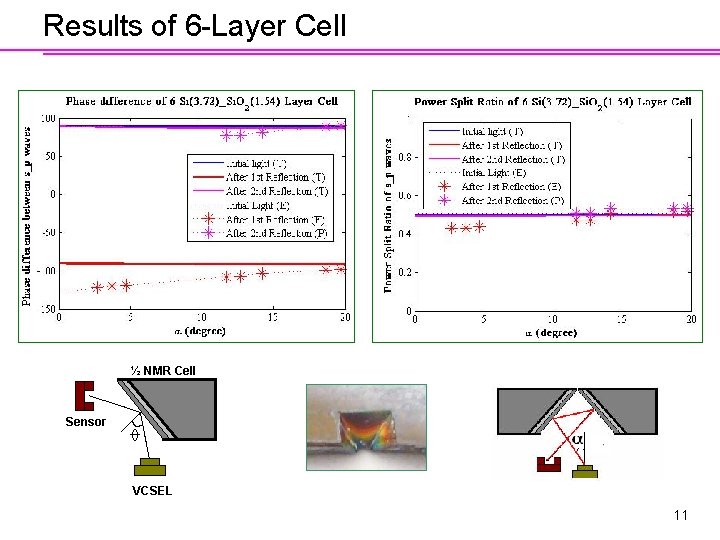 Results of 6 -Layer Cell ½ NMR Cell Sensor VCSEL 11 