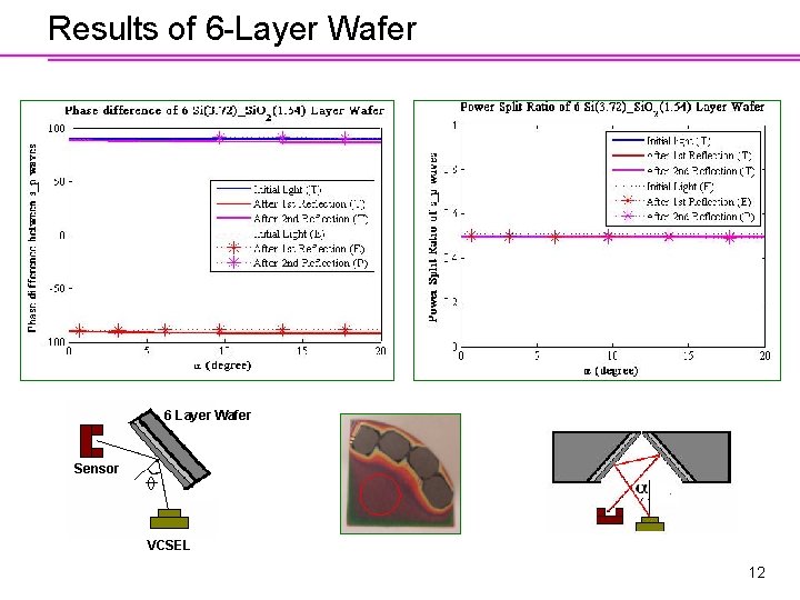 Results of 6 -Layer Wafer 6 Layer Wafer Sensor VCSEL 12 